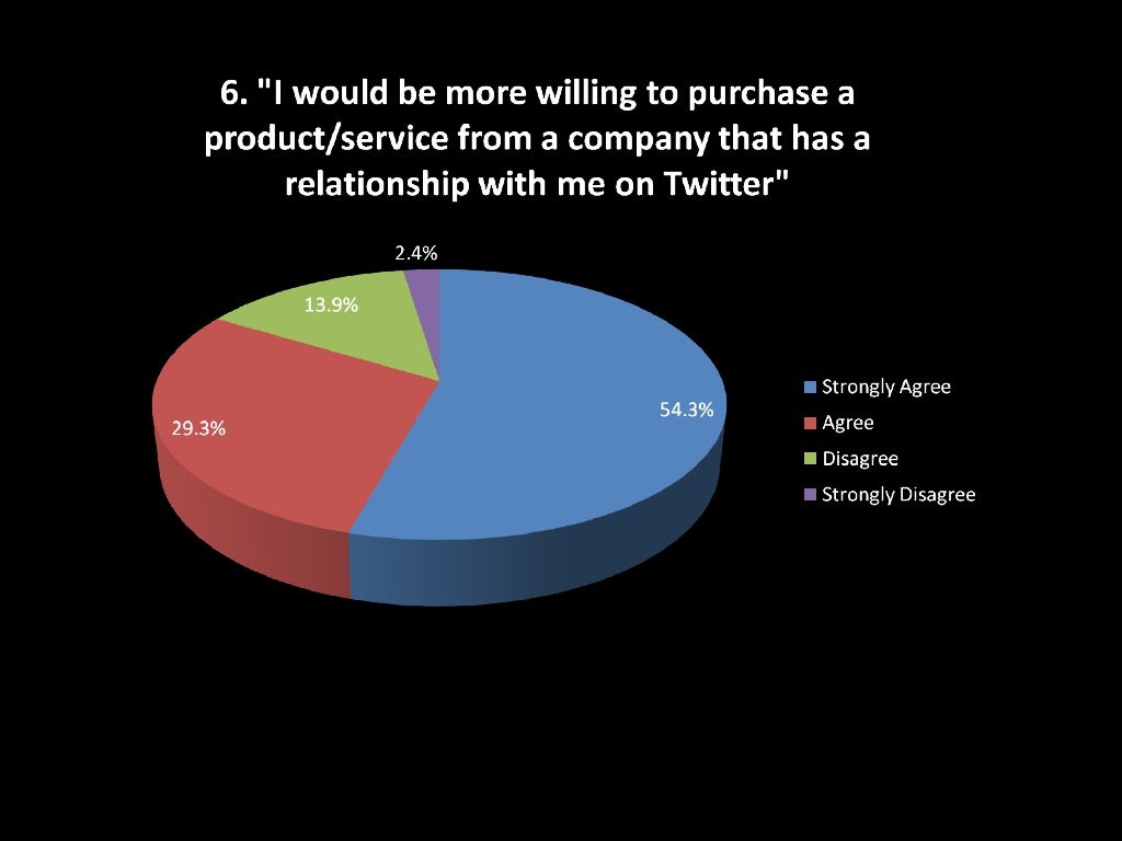 Twitter Brand Perception Survey
