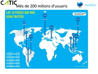 Més de 200 milions d’usuaris
 