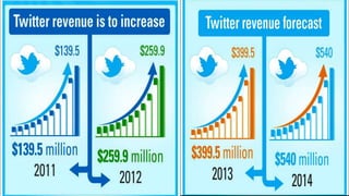 Twitter Cases Twitter case study final | PPTX