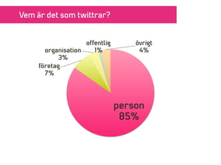 Vem är det som twittrar?


                    offentlig       övrigt
       organisation    1%            4%
            ...