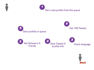 Get a new proﬁle from the queue
1
Get 100 Tweets
2
Check language
3
Save Tweets &
proﬁle info
4
Get followers &
friends
5
Save proﬁles in queue
6
Block
 