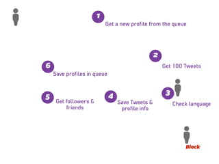 Get a new proﬁle from the queue
1
Get 100 Tweets
2
Check language
3
Save Tweets &
proﬁle info
4
Get followers &
friends
5
Save proﬁles in queue
6
Block
 
