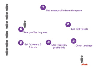 Get a new proﬁle from the queue
1
Get 100 Tweets
2
Check language
3
Save Tweets &
proﬁle info
4
Get followers &
friends
5
Save proﬁles in queue
6
Block
 