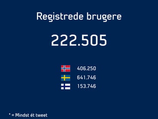 Registrede brugere
!
222.505
* = Mindst ét tweet
406.250
641.746
153.746
 