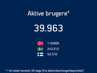 Aktive brugere*
!
39.963
* = ét tweet seneste 30 dage (fra dataindsamlingstidspunktet)
118.809
243.312
52.316
 