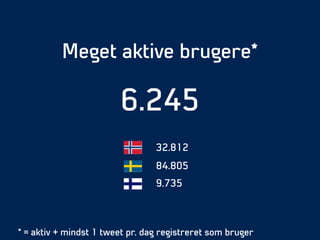 Meget aktive brugere*
!
6.245
* = aktiv + mindst 1 tweet pr. dag registreret som bruger
32.812
84.805
9.735
 