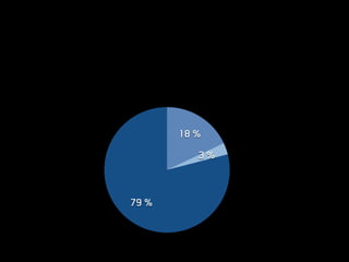 79 %
3 %
18 %
 