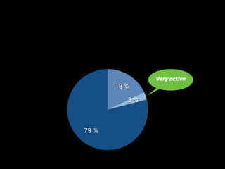 79 %
3 %
18 %
Very active
 