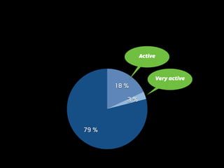 79 %
3 %
18 %
Very active
Active
 