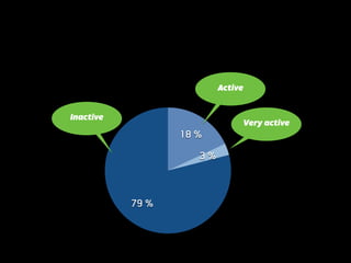 79 %
3 %
18 %
Very active
Active
Inactive
 