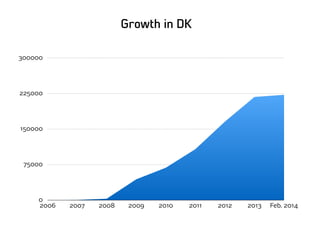 0
75000
150000
225000
300000
2006 2007 2008 2009 2010 2011 2012 2013 Feb. 2014
Growth in DK
 