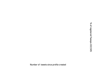 Number of tweets since proﬁle created
%ofregisteredTweeps222.505
 