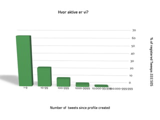Number of tweets since proﬁle created
%ofregisteredTweeps222.505
 