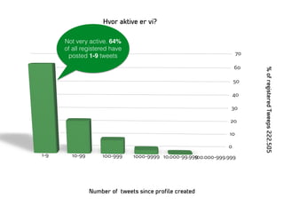 Number of tweets since proﬁle created
%ofregisteredTweeps222.505
Not very active. 64%
of all registered have
posted 1-9 tweets
 
