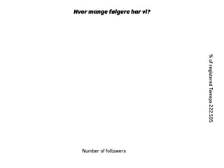 Number of followers
%ofregisteredTweeps222.505
Hvor mange følgere har vi?
 