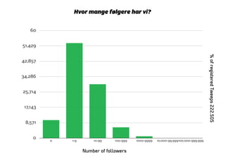 0
8,571
17,143
25,714
34,286
42,857
51,429
60
0 1-9 10-99 100-999 1000-9999 10.000-99.999100.000-999.999
Number of followers
%ofregisteredTweeps222.505
Hvor mange følgere har vi?
 