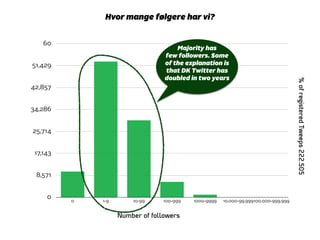 0
8,571
17,143
25,714
34,286
42,857
51,429
60
0 1-9 10-99 100-999 1000-9999 10.000-99.999100.000-999.999
Number of followers
%ofregisteredTweeps222.505
Majority has
few followers. Some
of the explanation is
that DK Twitter has
doubled in two years
Hvor mange følgere har vi?
 
