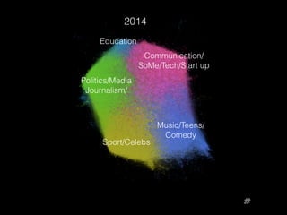 2014
Communication/
SoMe/Tech/Start up
Music/Teens/
Comedy
Sport/Celebs
Politics/Media
Journalism/
Education
#
 