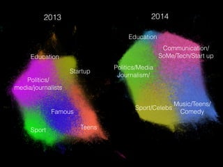 2013 2014
Communication/
SoMe/Tech/Start up
Music/Teens/
Comedy
Sport/Celebs
Politics/Media
Journalism/
Education
Politics/
media/journalists
TeensSport
Startup
Education
Famous
 
