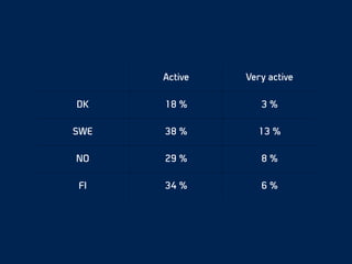 Active Very active
DK 18 % 3 %
SWE 38 % 13 %
NO 29 % 8 %
FI 34 % 6 %
 