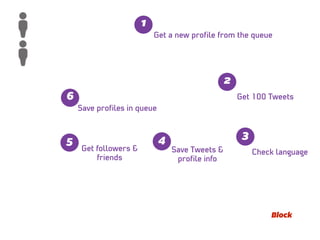 Get a new proﬁle from the queue
1
Get 100 Tweets
2
Check language
3
Save Tweets &
proﬁle info
4
Get followers &
friends
5
Save proﬁles in queue
6
Block
 