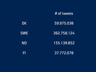 # of tweets
DK 59.975.038
SWE 362.758.124
NO 155.139.852
FI 37.772.078
 
