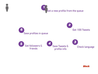 Get a new proﬁle from the queue
1
Get 100 Tweets
2
Check language
3
Save Tweets &
proﬁle info
4
Get followers &
friends
5
Save proﬁles in queue
6
Block
 
