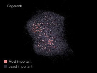 Pagerank
Most important
Least important
 