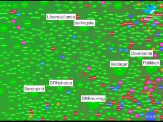 Pagerank
Most important
Least important
Vestager
DRBreaking
DRNyheder
berlingske
Politiken
Liberalalliance
Sørenpind
Oliverzahle
 