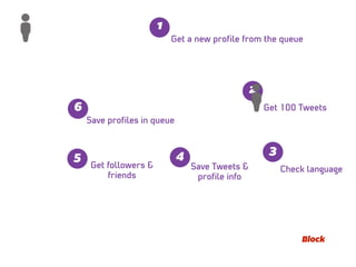 Get a new proﬁle from the queue
1
Get 100 Tweets
2
Check language
3
Save Tweets &
proﬁle info
4
Get followers &
friends
5
Save proﬁles in queue
6
Block
 