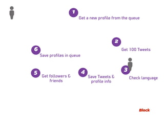 Get a new proﬁle from the queue
1
Get 100 Tweets
2
Check language
3
Save Tweets &
proﬁle info
4
Get followers &
friends
5
Save proﬁles in queue
6
Block
 