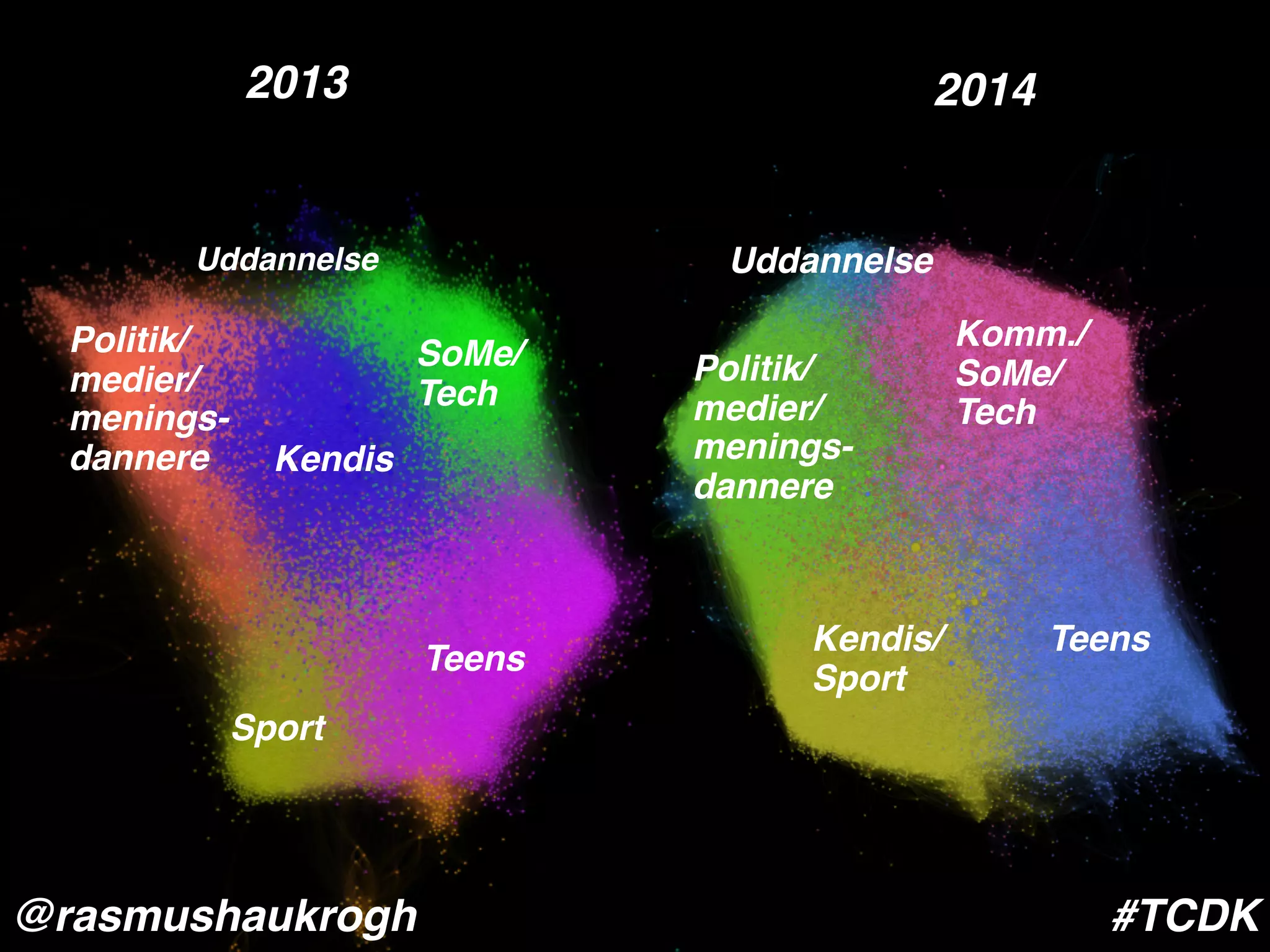 Om analysen
Twittercensus er udviklet og udarbejdet af Hampus
Brynolf (@hampusbrynolf)
Analysen blev lavet første gang i 2012 for Sverige. Året efter kom 
hele Scandinavien med.
Bysted og Intellecta AB lavede i fællesskab dette projekt for 2014.  
 
Desværre er 2015-analysen kun lavet i Sverige.
Grafen kan tilgås på: twittercensus.dk/graph2014
For spørgsmål til metoden og data - se sidste slide 21 :-)
#Twittercensus@rasmushaukrogh
 