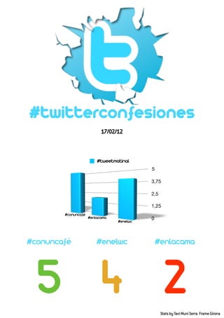 #twitterconfesiones
                           17/02/12



                         #tweetmatinal
                                           5

                                           3,75

                                           2,5

                                           1,25
        #conuncafé
                     #enlacama             0
                                 #enelwc




#conuncafé               #enelwc               #enlacama




  5 4 2                                          Stats by Tavi Muní Serra. Frame Girona
 