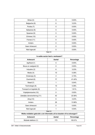 Britse (5)                             0             0.00%

                           Belgische (6)                            6             3.23%

                            Poolse (7)                              0             0.00%

                           Italiaanse (8)                           0             0.00%

                           Spaanse (9)                              0             0.00%

                           Chinese (10)                             0             0.00%

                            Franse (11)                             0             0.00%

                              Anders                                0             0.00%

                         Geen Antwoord                              0             0.00%

                           Niet ingevuld                            0             0.00%
                                                       Tabel 12


                                            In welke sector bent u werkzaam?

                            Antwoord                              Aantal        Percentage

                           Agrifood (1)                             0             0.00%

                     Bouw en vastgoed (2)                           0             0.00%

                           Industrie (3)                            6             3.23%

                             Media (4)                             10             5.38%

                          Onderwijs (5)                             4             2.15%

                           Overheid (6)                            77             41.40%

                             Retail (7)                             1             0.54%

                         Technologie (8)                           10             5.38%

                   Transport en logistiek (9)                       3             1.61%

                     Vrijetijdsindustrie (10)                       0             0.00%

                Zakelijke dienstverlening (11)                     42             22.58%

                             Zorg (12)                              6             3.23%

                              Anders                               26             13.98%

                         Geen Antwoord                              0             0.00%

                           Niet ingevuld                            1             0.54%
                                                       Tabel 13
                  Welke middelen gebruikt u om informatie uit te wisselen of te ontvangen?

                            Antwoord                              Aantal        Percentage

                      Mobiele telefoon (1)                         173            93.01%


COT - Twitter in Crisiscommunicatie                                                       Pagina 60
 
