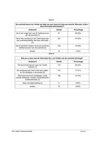 Tabel 31


      De overheid stuurt via Twitter ten tijde van een ramp of crisis een bericht. Wanneer vindt u
                                     deze informatie betrouwbaar?

                            Antwoord                            Aantal         Percentage

       Als ik een volger ben van dit Twitteraccount              67              36.02%
                   van de overheid (1)

       Als er een verwijzing in de Tweet staat naar              107             57.53%
       een overheidswebsite met meer informatie
                            (2)

      Als de berichten worden verstuurd vanaf een                134             72.04%
          'verified account' van de overheid (3)

                              Anders                             14               7.53%
                                                     Tabel 32


               Wat zou u doen met de informatie die u via Twitter van de overheid ontvangt?

                            Antwoord                            Aantal         Percentage

          Het bericht doorsturen naar mijn Twitter               112             60.22%
                        netwerk (1)

        De verwijzing naar meer informatie volgen                133             71.51%
            en me verdiepen in de situatie (2)

        Alternatieve bronnen raadplegen, zoals                   139             74.73%
      sociale netwerken, kranten, nieuwsberichten
                  of televisie/radio (3)

                  Geen vervolghandeling (4)                       5               2.69%

                              Anders                             16               8.60%




COT - Twitter in Crisiscommunicatie                                                       Pagina 67
 