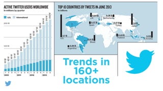 Trends in
160+
locations
 