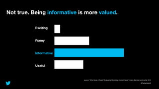 @TwitterAdsUK
Not true. Being informative is more valued.
Exciting
Funny
Informative
Useful
0 12.5 25 37.5 50
Exciting
Funny
Informative
Useful
source: “Who Gives A Tweet? Evaluating Microblog Content Value”, Andre, Berntain and Luther 2012
 