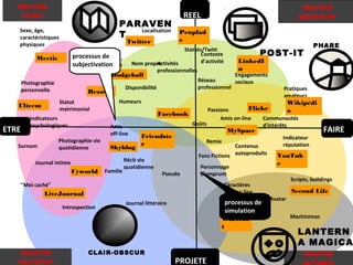 Identité
civile

PARAVEN
Localisation
T

Sexe, âge,
caractéristiques
physiques

REEL
Peuplad
e

Définitions
Twitter

Statuts/Twitt
Contexte
d’activité

processus de
Education,
subjectivation
profession

Meetic

Activités
Nom propre
professionnelles

Dodgeball
Photographie
personnelle

ETRE

Indicateurs
psychologiques
Photographie vie
quotidienne

Surnom

Disponibilité

RezoG
Statut
matrimonial

Ulteem

Identité
agissante

Humeurs

Amis
off-line

Skyblog

Journal intime

Cyworld

Famille

LinkedI
n

Engagements
Réseau
sociaux
professionnel

Wikipédi

MySpace

Friendste
r

Récit vie
quotidienne

Remix

Contenus
Fans Fictions autoproduits

Pseudo

Personnage
d’emprunt
Caractères
jeux on line

LiveJournal
Introspection

Pratiques
amateurs

Flickr
Passions
a
Facebook
Amis on-line
Communautés
Goûts
d’intérêts

"Moi caché"

Identité
narrative

POST-IT

PHARE

processus de
World
simulation
of
Warcraf
t

Journal littéraire

CLAIR-OBSCUR

PROJETE

Indicateur
réputation

FAIRE

YouTub
e
Scripts, buildings

Second Life
Avatar
Machinimas

LANTERN
A MAGICA

Contact : batier@univ-lyon1.fr
Identité
http://twitter.com/batier

virtuelle

 