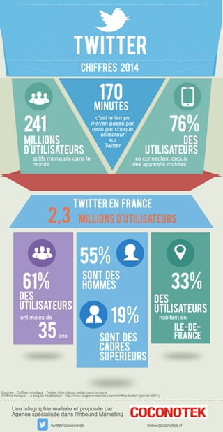 Twitter en France - Chiffres 2014