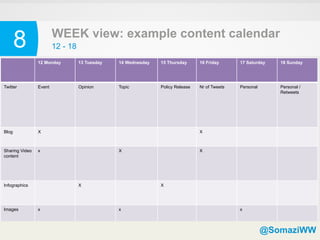 8                WEEK view: example content calendar
                        12 - 18
                12 Monday         13 Tuesday   14 Wednesday   15 Thursday      16 Friday      17 Saturday   18 Sunday




Twitter         Event             Opinion      Topic          Policy Release   Nr of Tweets   Personal      Personal /
                                                                                                            Retweets




Blog            X                                                              X



Sharing Video   x                              X                               X
content




Infographics                      X                           X




Images          x                              x                                              x



                                                                                                         @SomaziWW
 