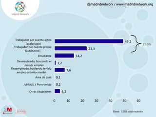 4.1. Perfil de usuarioEl porcentaje de usuarios varones en Twitter, duplica al de las mujeres. No obstante, se observa que en los últimos meses, a pesar de persistir, el sesgo masculino tiende a corregirse.% horizontalDistribución por sexo según antigüedad de usoTiempo que llevan utilizando Twitter