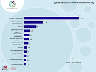 4.1. Perfil de usuarioMadrid y Cataluña son las comunidades autónomas con mayor número de usuarios de Twitter. % verticalDistribución por CCAA de los usuariosBase: 1.059 total muestra