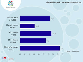 75,5%Base: 1.059 total muestra