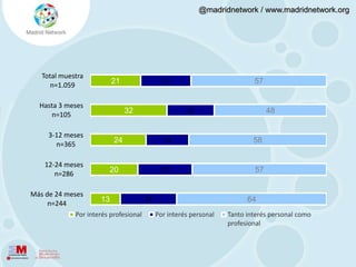 4.1. Perfil de usuarioLa gran mayoría de usuarios está relacionado con las nuevas tecnologías; incluso los que han adoptado el uso de twitter en los últimos meses.Relación profesional con las nuevas tecnologías% vertical