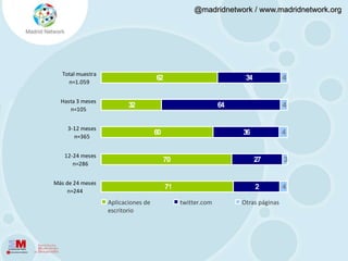 Promedio tiempo de uso diario (minutos)Frecuencia de usoBase: 1.059 total muestra71%suele estar conectado bastante tiempo, aunque no lo esté utilizando continuamente
