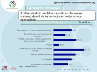 4.3. Caracterización del usoDel carácter híbrido de esta red social (personal-profesional) da cuenta la alta incidencia del acceso “a menudo” tanto desde casa como del trabajo.% verticalDispositivo utilizado para el acceso a Twitter