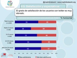 4.4. Red de contactosA diferencia de lo que tal vez sucede en otras redes sociales, el perfil de los contactos en twitter es muy heterogéneo.% verticalPerfiles de usuarios a los que se sigueBase: 1.059 total muestra