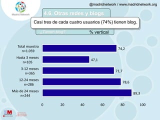 4.5. Satisfacción y expectativasIgualmente, prácticamente todos los usuarios que utilizan twitter con fines profesionales, dicen haber salido beneficiados.Grado en que Twitter les ha resultado beneficioso profesionalmente% horizontal