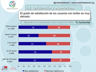 4.5. Satisfacción y expectativas El grado de satisfacción de los usuarios con twitter es muy elevado. % horizontal Valoración de la experiencia como usuario de Twitter 