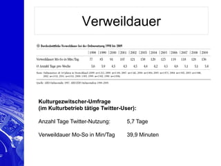 Verweildauer




Kulturgezwitscher-Umfrage
(im Kulturbetrieb tätige Twitter-User):

Anzahl Tage Twitter-Nutzung:       5,7 Tage

Verweildauer Mo-So in Min/Tag      39,9 Minuten
 